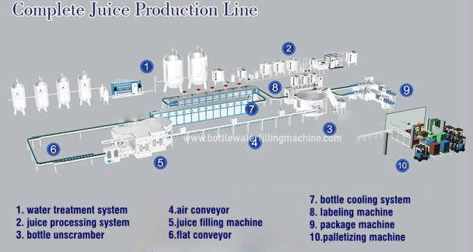Maszyna do napełniania gorących butelek PET, pełna linia produkcyjna dla przemysłu soków 0