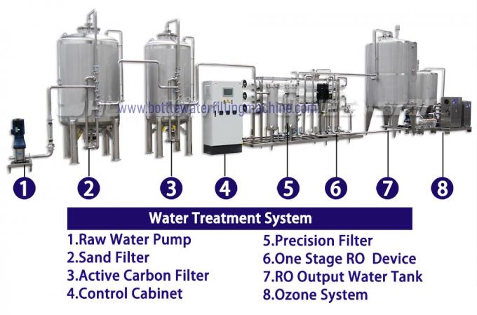 Sterylizator ozonowy 1000BPH Maszyna do napełniania butelek wody 1