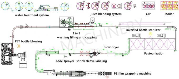 Automatyczna linia produkcyjna do napełniania napojów herbacianych / soków 2